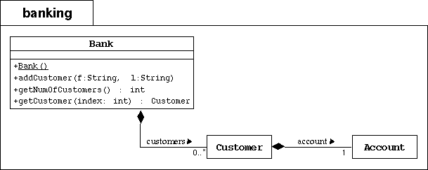 The UML Model of the banking Package